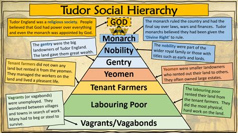 tudor society hierarchy|how did the tudor society work.